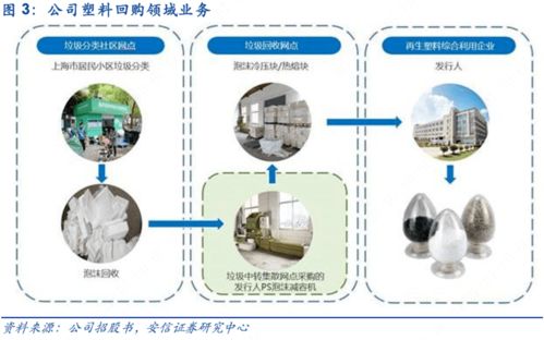 英科環(huán)保 全產(chǎn)業(yè)鏈布局塑料循環(huán)利用，全球回收網(wǎng)絡(luò)優(yōu)勢(shì)與計(jì)算機(jī)軟硬件批發(fā)業(yè)務(wù)的協(xié)同發(fā)展
